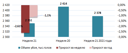США: Обзор рынка свиней за 21 неделю от 30 май 2022 года