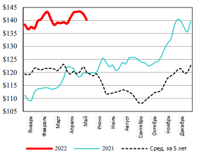 США: Обзор рынка КРС за 21 неделю от 30 май 2022 года