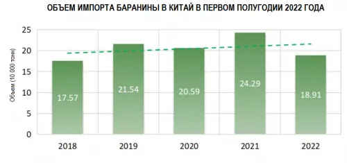 Китайский импорт баранины в первом полугодии 2022 г. упал на 22%
