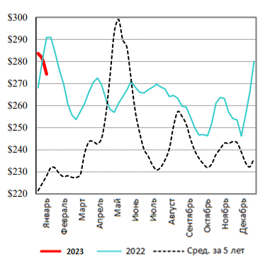 США: Обзор рынка КРС за 3 неделю от 23 янв 2023 года