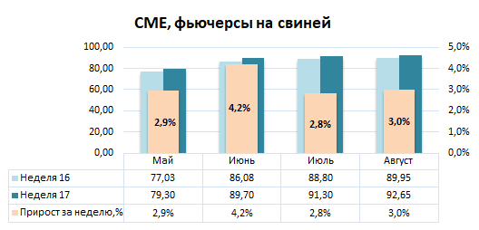 США: Обзор рынка свиней за 17 неделю от 02 май 2023 года