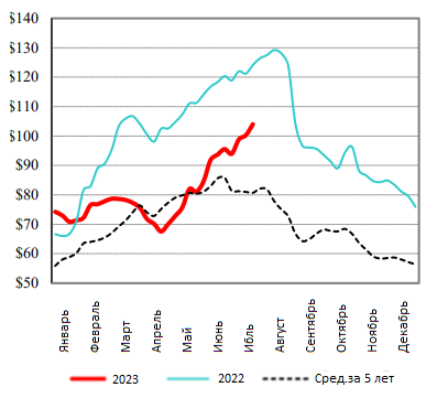 США: Обзор рынка свиней за 30 неделю от 31 июль 2023 года