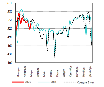 США: Обзор рынка свиней за 13 неделю от 31 марта 2025 года