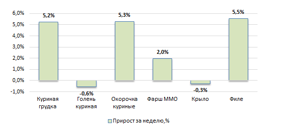 США: Обзор рынка бройлеров за 15 неделю от 14 апреля 2025 года