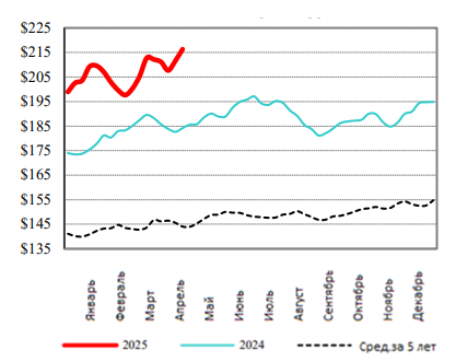 США: Обзор рынка КРС за 18 неделю от 5 мая 2025 года