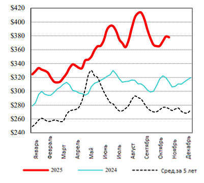 США: Обзор рынка КРС за 45 неделю от 10 ноября 2025 года
