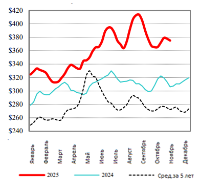 США: Обзор рынка КРС за 46 неделю от 17 ноября 2025 года