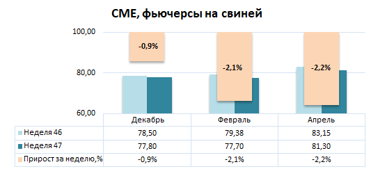 США: Обзор рынка свиней за 47 неделю от 24 ноября 2025 года