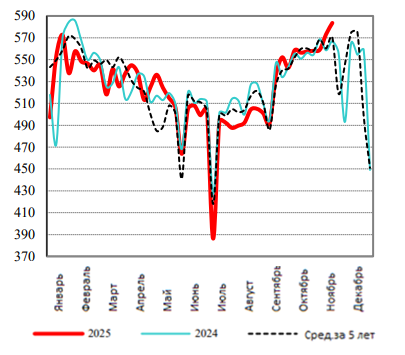 США: Обзор рынка свиней за 48 неделю от 01 декабря 2025 года