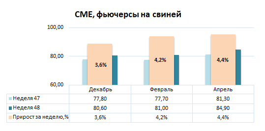 США: Обзор рынка свиней за 48 неделю от 01 декабря 2025 года