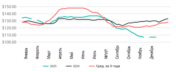 США: Обзор рынка бройлеров за 49 неделю от 08 декабря 2025 года