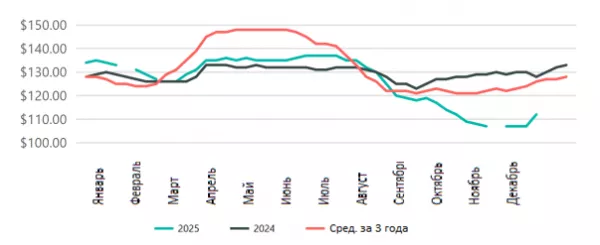 США: Обзор рынка бройлеров за 50 неделю от 15 декабря 2025 года