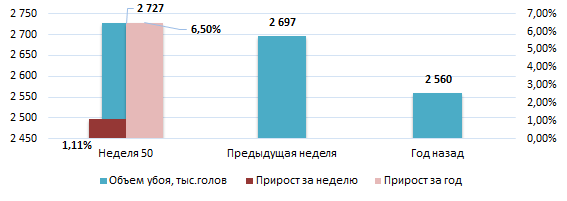 США: Обзор рынка свиней за 50 неделю от 15 декабря 2025 года