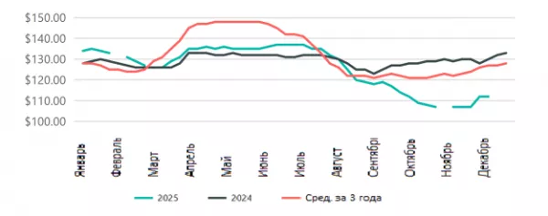 США: Обзор рынка бройлеров за 51 неделю от 22 декабря 2025 года