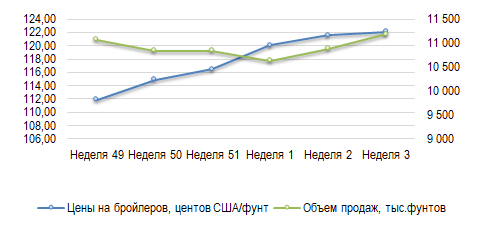 США: Обзор рынка бройлеров за 3 неделю от 19 января 2026 года