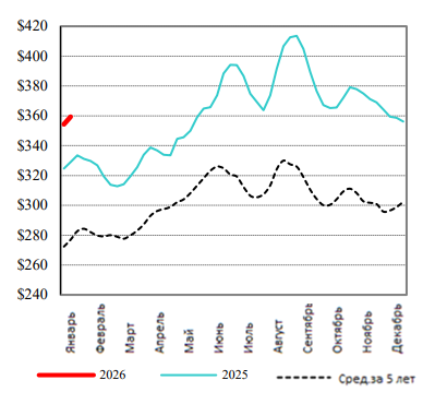 США: Обзор рынка КРС за 3 неделю от 19 января 2026 года