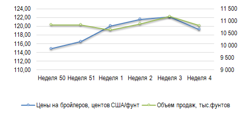 США: Обзор рынка бройлеров за 4 неделю от 26 января 2026 года