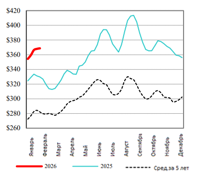 США: Обзор рынка КРС за 6 неделю от 09 февраля 2026 года