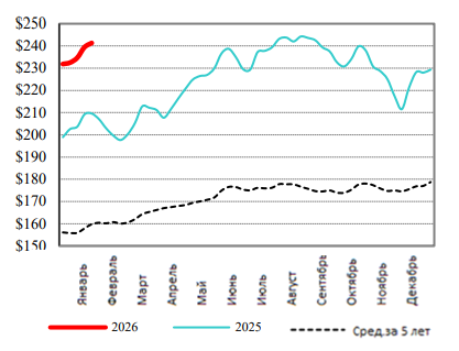 США: Обзор рынка КРС за 7 неделю от 16 февраля 2026 года