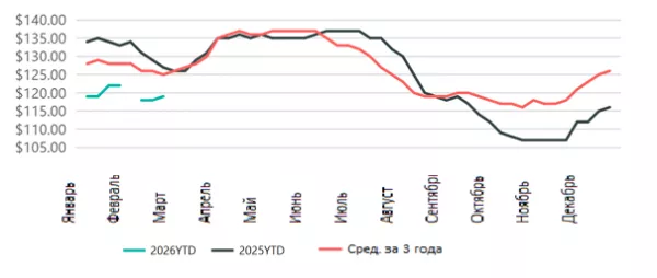 США: Обзор рынка бройлеров за 9 неделю от 2 марта 2026 года