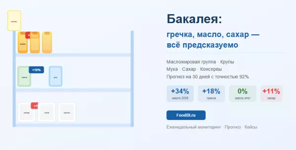 Бакалея: подсолнечное масло упало до нуля — а до этого выросло на 34%