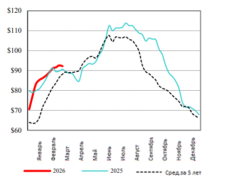 США: Обзор рынка свиней за 13 неделю от 30 марта 2026 года