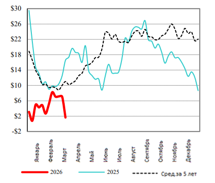 США: Обзор рынка КРС за 13 неделю от 30 марта 2026 года