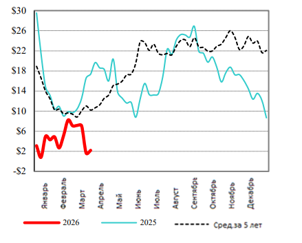США: Обзор рынка КРС за 14 неделю от 06 апреля 2026 года