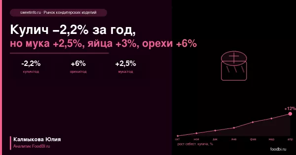 Кулич стал дешевле на 2,2% — но его себестоимость выросла. Парадокс Пасхи-2026