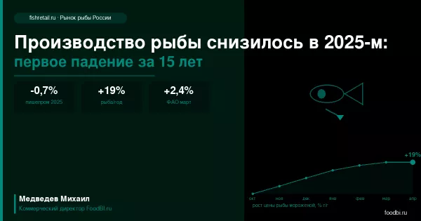 Производство рыбы снизилось в 2025 году: первое падение за 15 лет и его последствия для рынка