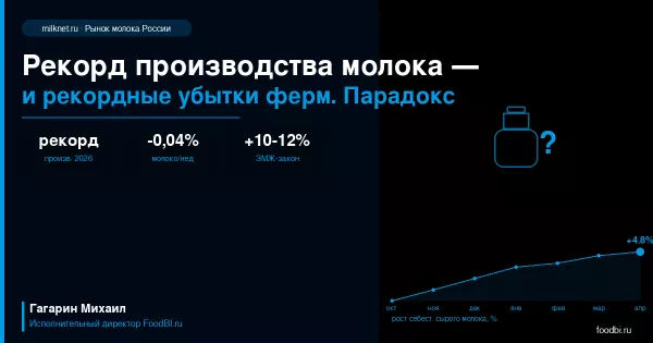 Молочный парадокс 2026: рекорд производства и рекордные убытки ферм одновременно