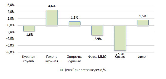 США: Обзор рынка бройлеров за 16 неделю от 20 апреля 2026 года