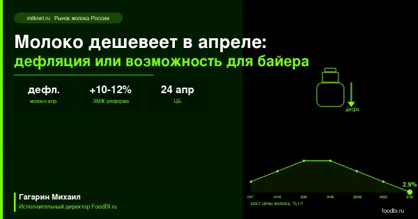 Молоко подешевело в апреле: что дефляция в молочке значит для рынка перед решением ЦБ