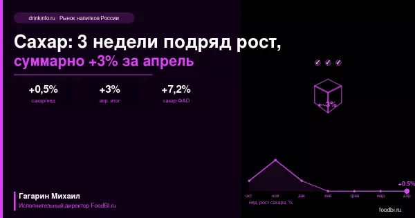 Сахар +0,5% третью неделю подряд: суммарный рост за апрель достиг 3% при мировом импульсе ФАО +7,2%