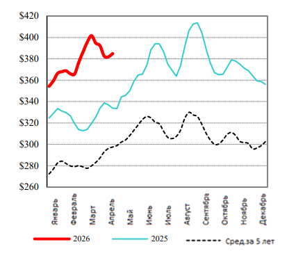 США: Обзор рынка КРС за 17 неделю от 27 апреля 2026 года