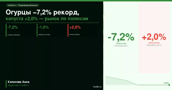 Огурцы −7,2% за неделю — рекорд апреля, капуста +2,0%: плодоовощной рынок разошёлся по полюсам