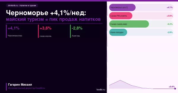 Черноморское побережье +4,1% за неделю и сахар +0,4%: майские праздники меняют рынок напитков