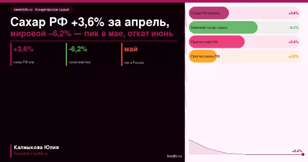 Сахар +3,6% за апрель при мировом снижении −6,2%: когда российская цена начнёт реагировать на мировой откат