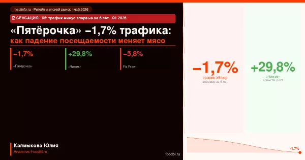 Трафик «Пятёрочки» −1,7%: как падение посещаемости меняет мясные закупки сетей