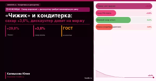 «Чижик» и дискаунтеризация кондитерки: как растущий формат меняет рынок сладкого