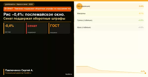 Рис −0,4%, макароны −0,1% при дефляции: зерновой рынок реагирует — что дальше