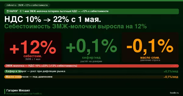ЗМЖ-молочка +12% к себестоимости: льготный НДС 10% сменился на 22% с 1 мая