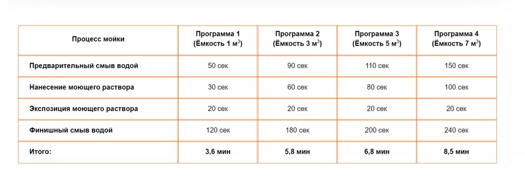 установка для мойки автоцистерн 43/133 в Барнауле и Алтайском крае 5